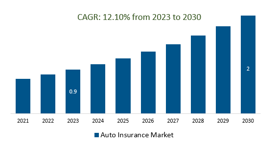 Auto Insurance Market Size 2023-2030